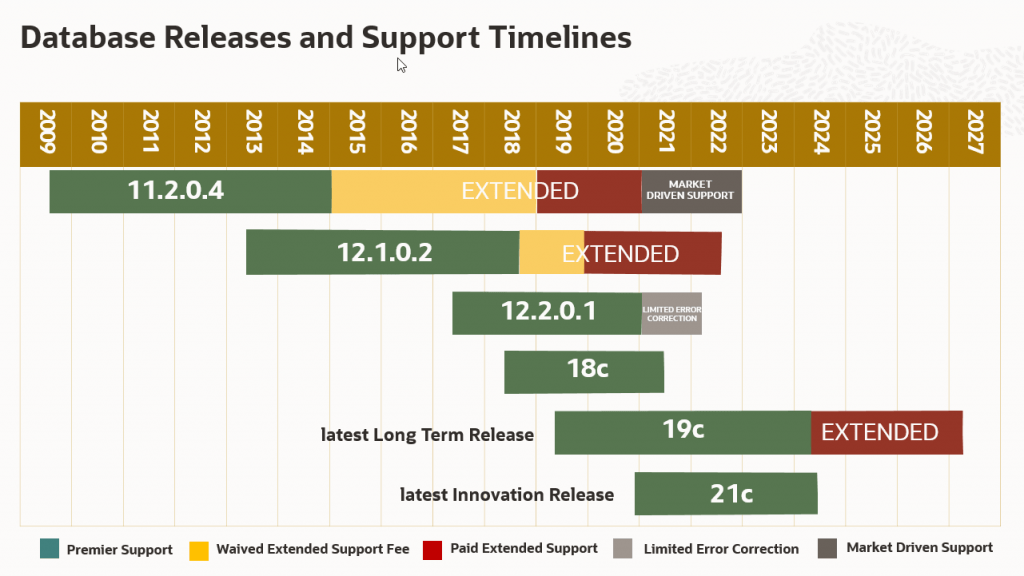 Database Releases and Support Timelines