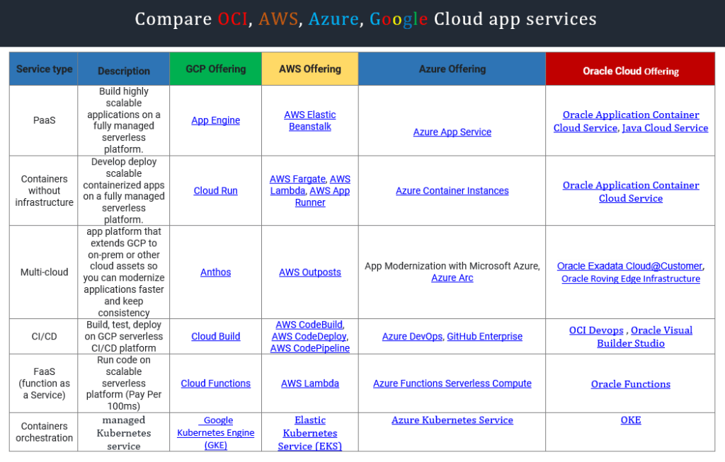 Cloud Services Comparisons